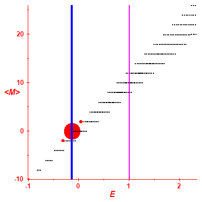Peres lattice <M>